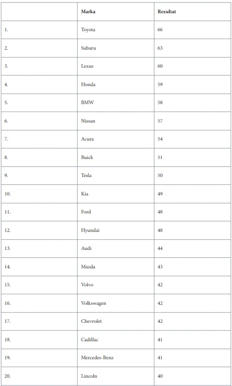 Ovo su najpouzdaniji auti dana&scaron;njice: Poznata marka sve stavila na tehnologiju i izgubila